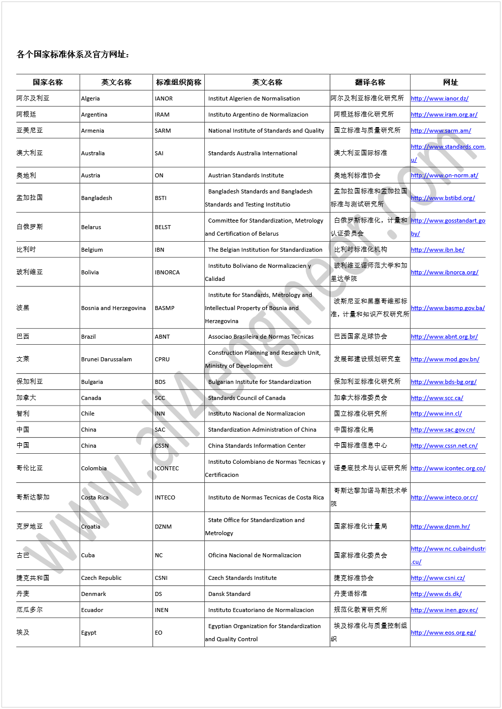 Machine generated alternative text:  
 
各个国家标准体系及官方网址：
 
 
国家名称
 
英文名称
 
标准组织简称
 
英文名称
 
翻译名称
 
网址
 
阿尔及利亚
 
Algeria   IANOR   Institut Algerien de Normalisation 
阿尔及利亚标准化研究所
 
http://www.ianor.dz/
 
阿根廷
 
Argentina   IRAM   Instituto Argentino de Normalizacion 
 
 
阿根廷标准化研究所
 
http://www.iram.org.ar/
 
亚美尼亚
 
Armenia   SARM   National Institute of Standards and Quality 
 
国立标准与质量研究所
 
http://www.sarm.am/
 
澳大利亚
 
Australia   SAI   Standards Australia International 
 
澳大利亚国际标准
 
http://www.standards.com.a
u/
 
奥地利
 
Austria   ON   Austrian Standards Institute 
 
奥地利标准协会
 
http://www.on-norm.at/
 
孟加拉国
 
Bangladesh   BSTI  
 Bangladesh Standards and Bangladesh 
Standards and Testing Institutio 
 
孟加拉国标准和孟加拉国
标准与测试研究所
 
http://www.bstibd.org/
 
白俄罗斯
 
Belarus   BELST  
 Committee for Standardization, Metrology 
and Certification of Belarus 
 
白俄罗斯标准化，计量和
认证委员会
 
http://www.gosstandart.gov.
by/
 
比利时
 
Belgium   IBN   The Belgian Institution for Standardization 
 
比利时标准化机构
 
http://www.ibn.be/
 
玻利维亚
 
Bolivia   IBNORCA  
 Instituto Boliviano de Normalizacien y 
Calidad 
 
玻利维亚诺师范大学和加
里达学院
 
http://www.ibnorca.org/
 
波黑
 
Bosnia and Herzegovina 
 
 BASMP  
 Institute for Standards, Metrology and 
Intellectual Property of Bosnia and 
Herzegovina 
 
波斯尼亚和黑塞哥维那标
准，计量和知识产权研究所
 
http://www.basmp.gov.ba/
 
巴西
 
Brazil   ABNT   Associao Brasileira de Normas Tecnicas 
 
巴西国家足球协会
 
http://www.abnt.org.br/
 
文莱
 
Brunei Darussalam   CPRU  
 Construction Planning and Research Unit, 
Ministry of Development 
 
发展部建设规划研究室
 
http://www.mod.gov.bn/
 
保加利亚
 
Bulgaria   BDS   Bulgarian Institute for Standardization 
 
保加利亚标准化研究所
 
http://www.bds-bg.org/
 
加拿大
 
Canada   SCC   Standards Council of Canada 
 
加拿大标准委员会
 
http://www.scc.ca/
 
智利
 
Chile   INN   Instituto Nacional de Normalizacion 
 
国立标准化研究所
 
http://www.inn.cl/
 
中国
 
China   SAC   Standardization Administration of China 
 
中国标准化局
 
http://www.sac.gov.cn/
 
中国
 
China   CSSN   China Standards Information Center 
 
中国标准信息中心
 
http://www.cssn.net.cn/
 
哥伦比亚
 
Colombia   ICONTEC  
 Instituto Colombiano de Normas Tecnicas y 
Certificacion 
 
诺曼底技术与认证研究所
 
http://www.icontec.org.co/
哥斯达黎加
 
Costa Rica   INTECO   Instituto de Normas Tecnicas de Costa Rica 
 
哥斯达黎加诺马斯技术学
院
 
http://www.inteco.or.cr/
 
克罗地亚
 
Croatia   DZNM  
 State Office for Standardization and 
Metrology 
 
国家标准化计量局
 
http://www.dznm.hr/
 
古巴
 
Cuba   NC   Oficina Nacional de Normalizacion 
 
国家标准化委员会
 
http://www.nc.cubaindustria
.cu/
 
捷克共和国
 
Czech Republic   CSNI   Czech Standards Institute 
 
捷克标准协会
 
http://www.csni.cz/
 
丹麦
 
Denmark   DS   Dansk Standard 
 
丹麦语标准
 
http://www.ds.dk/
 
厄瓜多尔
 
Ecuador   INEN   Instituto Ecuatoriano de Normalizacion 
 
规范化教育研究所
 
http://www.inen.gov.ec/
 
埃及
 
Egypt   EO  
 Egyptian Organization for Standardization 
and Quality Control 
 
埃及标准化与质量控制组
织
 
http://www.eos.org.eg/
 
