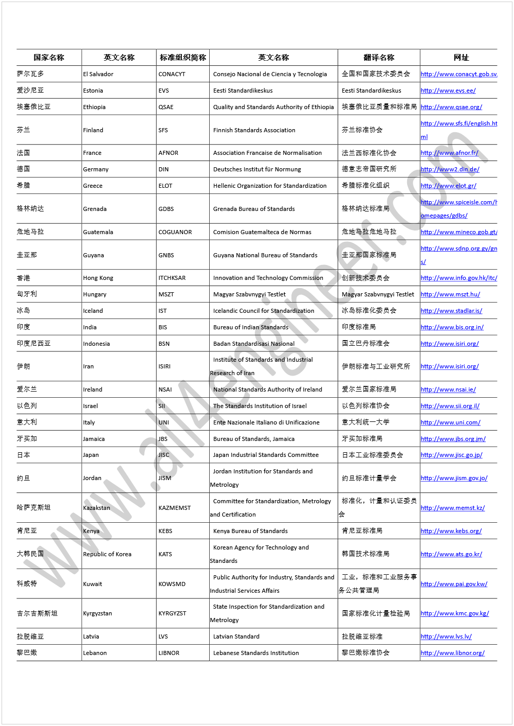 Machine generated alternative text:  
 
国家名称
 
英文名称
 
标准组织简称
 
英文名称
 
翻译名称
 
网址
 
萨尔瓦多
 
El Salvador   CONACYT   Consejo Nacional de Ciencia y Tecnologia 
 
全国和国家技术委员会
 
http://www.conacyt.gob.sv/
爱沙尼亚
 
Estonia   EVS   Eesti Standardikeskus  Eesti Standardikeskus 
http://www.evs.ee/
 
埃塞俄比亚
 
Ethiopia   QSAE   Quality and Standards Authority of Ethiopia
 
 
埃塞俄比亚质量和标准局
 
http://www.qsae.org/
 
芬兰
 
Finland   SFS   Finnish Standards Association 
 
芬兰标准协会
 
http://www.sfs.fi/english.ht
ml
 
法国
 
France   AFNOR   Association Francaise de Normalisation 
 
法兰西标准化协会
 
http://www.afnor.fr/
 
德国
 
Germany   DIN   Deutsches Institut für Normung 
 
德意志帝国研究所
 
http://www2.din.de/
 
希腊
 
Greece   ELOT   Hellenic Organization for Standardization 
 
希腊标准化组织
 
http://www.elot.gr/
 
格林纳达
 
Grenada   GDBS   Grenada Bureau of Standards 
 
格林纳达标准局
 
http://www.spiceisle.com/h
omepages/gdbs/
 
危地马拉
 
Guatemala   COGUANOR   Comision Guatemalteca de Normas 
 
危地马拉危地马拉
 
http://www.mineco.gob.gt/
圭亚那
 
Guyana   GNBS   Guyana National Bureau of Standards 
 
圭亚那国家标准局
 
http://www.sdnp.org.gy/gnb
s/
 
香港
 
Hong Kong   ITCHKSAR   Innovation and Technology Commission 
 
创新技术委员会
 
http://www.info.gov.hk/itc/
匈牙利
 
Hungary   MSZT   Magyar Szabvnygyi Testlet  Magyar Szabvnygyi Testlet 
http://www.mszt.hu/
 
冰岛
 
Iceland   IST   Icelandic Council for Standardization 
 
冰岛标准化委员会
 
http://www.stadlar.is/
 
印度
 
India   BIS   Bureau of Indian Standards 
 
印度标准局
 
http://www.bis.org.in/
 
印度尼西亚
 
Indonesia   BSN   Badan Standardisasi Nasional 
 
国立巴丹标准会
 
http://www.isiri.org/
 
伊朗
 
Iran   ISIRI  
 Institute of Standards and Industrial 
Research of Iran 
 
伊朗标准与工业研究所
 
http://www.isiri.org/
 
爱尔兰
 
Ireland   NSAI   National Standards Authority of Ireland 
 
爱尔兰国家标准局
 
http://www.nsai.ie/
 
以色列
 
Israel   SII   The Standards Institution of Israel 
 
以色列标准协会
 
http://www.sii.org.il/
 
意大利
 
Italy   UNI   Ente Nazionale Italiano di Unificazione 
 
意大利统一大学
 
http://www.uni.com/
 
牙买加
 
Jamaica   JBS   Bureau of Standards, Jamaica 
 
牙买加标准局
 
http://www.jbs.org.jm/
 
日本
 
Japan   JISC   Japan Industrial Standards Committee 
 
日本工业标准委员会
 
http://www.jisc.go.jp/
 
约旦
 
Jordan   JISM  
 Jordan Institution for Standards and 
Metrology 
 
约旦标准计量学会
 
http://www.jism.gov.jo/
 
哈萨克斯坦
 
Kazakstan   KAZMEMST  
 Committee for Standardization, Metrology 
and Certification 
 
标准化，计量和认证委员
会
 
http://www.memst.kz/
 
肯尼亚
 
Kenya   KEBS   Kenya Bureau of Standards 
 
肯尼亚标准局
 
http://www.kebs.org/
 
大韩民国
 
Republic of Korea   KATS  
 Korean Agency for Technology and 
Standards 
 
韩国技术标准局
 
http://www.ats.go.kr/
 
科威特
 
Kuwait   KOWSMD  
 Public Authority for Industry, Standards and 
Industrial Services Affairs 
 
工业，标准和工业服务事
务公共管理局
 
http://www.pai.gov.kw/
 
吉尔吉斯斯坦
 
Kyrgyzstan   KYRGYZST  
 State Inspection for Standardization and 
Metrology 
 
国家标准化计量检验局
 
http://www.kmc.gov.kg/
 
拉脱维亚
 
Latvia   LVS   Latvian Standard 
 
拉脱维亚标准
 
http://www.lvs.lv/
 
黎巴嫩
 
Lebanon   LIBNOR   Lebanese Standards Institution 
 
黎巴嫩标准协会
 
http://www.libnor.org/
 
