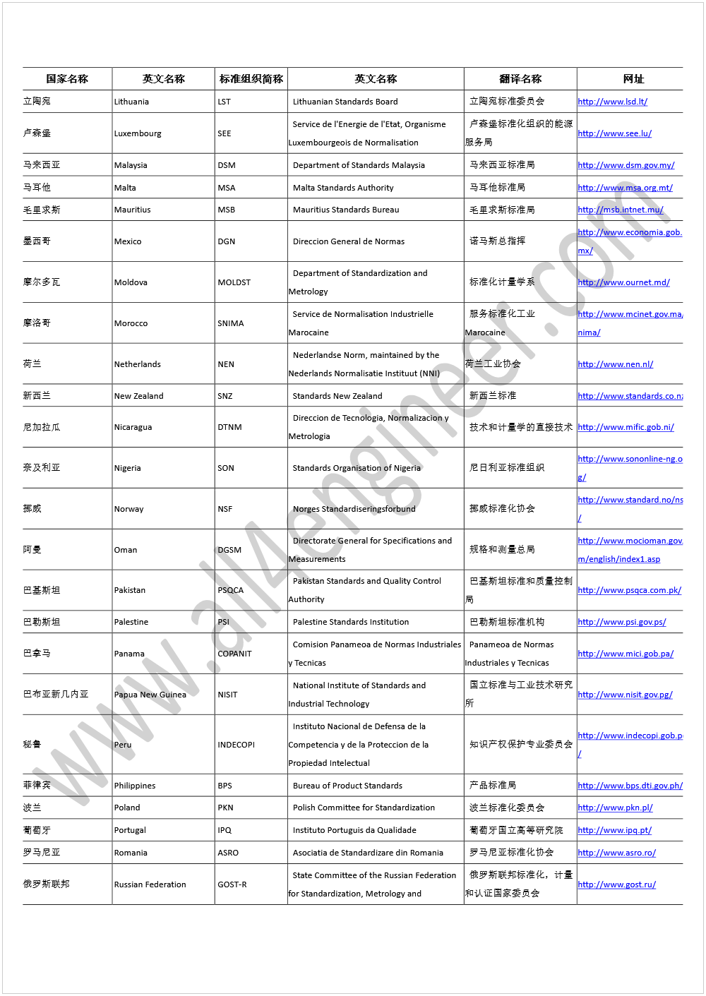 Machine generated alternative text:  
 
国家名称
 
英文名称
 
标准组织简称
 
英文名称
 
翻译名称
 
网址
 
立陶宛
 
Lithuania   LST   Lithuanian Standards Board 
 
立陶宛标准委员会
 
http://www.lsd.lt/
 
卢森堡
 
Luxembourg   SEE  
 Service de l'Energie de l'Etat, Organisme 
Luxembourgeois de Normalisation 
 
卢森堡标准化组织的能源
服务局
 
http://www.see.lu/
 
马来西亚
 
Malaysia   DSM   Department of Standards Malaysia 
 
马来西亚标准局
 
http://www.dsm.gov.my/
 
马耳他
 
Malta   MSA   Malta Standards Authority 
 
马耳他标准局
 
http://www.msa.org.mt/
 
毛里求斯
 
Mauritius   MSB   Mauritius Standards Bureau 
 
毛里求斯标准局
 
http://msb.intnet.mu/
 
墨西哥
 
Mexico   DGN   Direccion General de Normas 
 
诺马斯总指挥
 
http://www.economia.gob.
mx/
 
摩尔多瓦
 
Moldova   MOLDST  
 Department of Standardization and 
Metrology 
 
标准化计量学系
 
http://www.ournet.md/
 
摩洛哥
 
Morocco   SNIMA  
 Service de Normalisation Industrielle 
Marocaine 
 
服务标准化工业
Marocaine 
http://www.mcinet.gov.ma/s
nima/
 
荷兰
 
Netherlands   NEN  
 Nederlandse Norm, maintained by the 
Nederlands Normalisatie Instituut (NNI) 
荷兰工业协会
 
http://www.nen.nl/
 
新西兰
 
New Zealand   SNZ   Standards New Zealand 
 
新西兰标准
 
http://www.standards.co.nz/
尼加拉瓜
 
Nicaragua   DTNM  
 Direccion de Tecnologia, Normalizacion y 
Metrologia 
 
技术和计量学的直接技术
 
http://www.mific.gob.ni/
 
奈及利亚
 
Nigeria   SON   Standards Organisation of Nigeria 
 
尼日利亚标准组织
 
http://www.sononline-
ng.or
g/
 
挪威
 
Norway   NSF   Norges Standardiseringsforbund 
 
挪威标准化协会
 
http://www.standard.no/nsf
/
 
阿曼
 
Oman   DGSM  
 Directorate General for Specifications and 
Measurements 
 
规格和测量总局
 
http://www.mocioman.gov.o
m/english/index1.asp
 
巴基斯坦
 
Pakistan   PSQCA  
 Pakistan Standards and Quality Control 
Authority 
 
巴基斯坦标准和质量控制
局
 
http://www.psqca.com.pk/
 
巴勒斯坦
 
Palestine   PSI   Palestine Standards Institution 
 
巴勒斯坦标准机构
 
http://www.psi.gov.ps/
 
巴拿马
 
Panama   COPANIT  
 Comision Panameoa de Normas Industriales 
y Tecnicas 
 Panameoa de Normas 
Industriales y Tecnicas 
http://www.mici.gob.pa/
 
巴布亚新几内亚
 
Papua New Guinea   NISIT  
 National Institute of Standards and 
Industrial Technology 
 
国立标准与工业技术研究
所
 
http://www.nisit.gov.pg/
 
秘鲁
 
Peru   INDECOPI  
 Instituto Nacional de Defensa de la 
Competencia y de la Proteccion de la 
Propiedad Intelectual 
 
知识产权保护专业委员会
 
http://www.indecopi.gob.pe
/
 
菲律宾
 
Philippines   BPS   Bureau of Product Standards 
 
产品标准局
 
http://www.bps.dti.gov.ph/
 
波兰
 
Poland   PKN   Polish Committee for Standardization 
 
波兰标准化委员会
 
http://www.pkn.pl/
 
葡萄牙
 
Portugal   IPQ   Instituto Portuguis da Qualidade 
 
葡萄牙国立高等研究院
 
http://www.ipq.pt/
 
罗马尼亚
 
Romania   ASRO   Asociatia de Standardizare din Romania 
 
罗马尼亚标准化协会
 
http://www.asro.ro/
 
俄罗斯联邦
 
Russian Federation   GOST-R 
 State Committee of the Russian Federation 
for Standardization, Metrology and 
 
俄罗斯联邦标准化，计量
和认证国家委员会
 
http://www.gost.ru/
 
