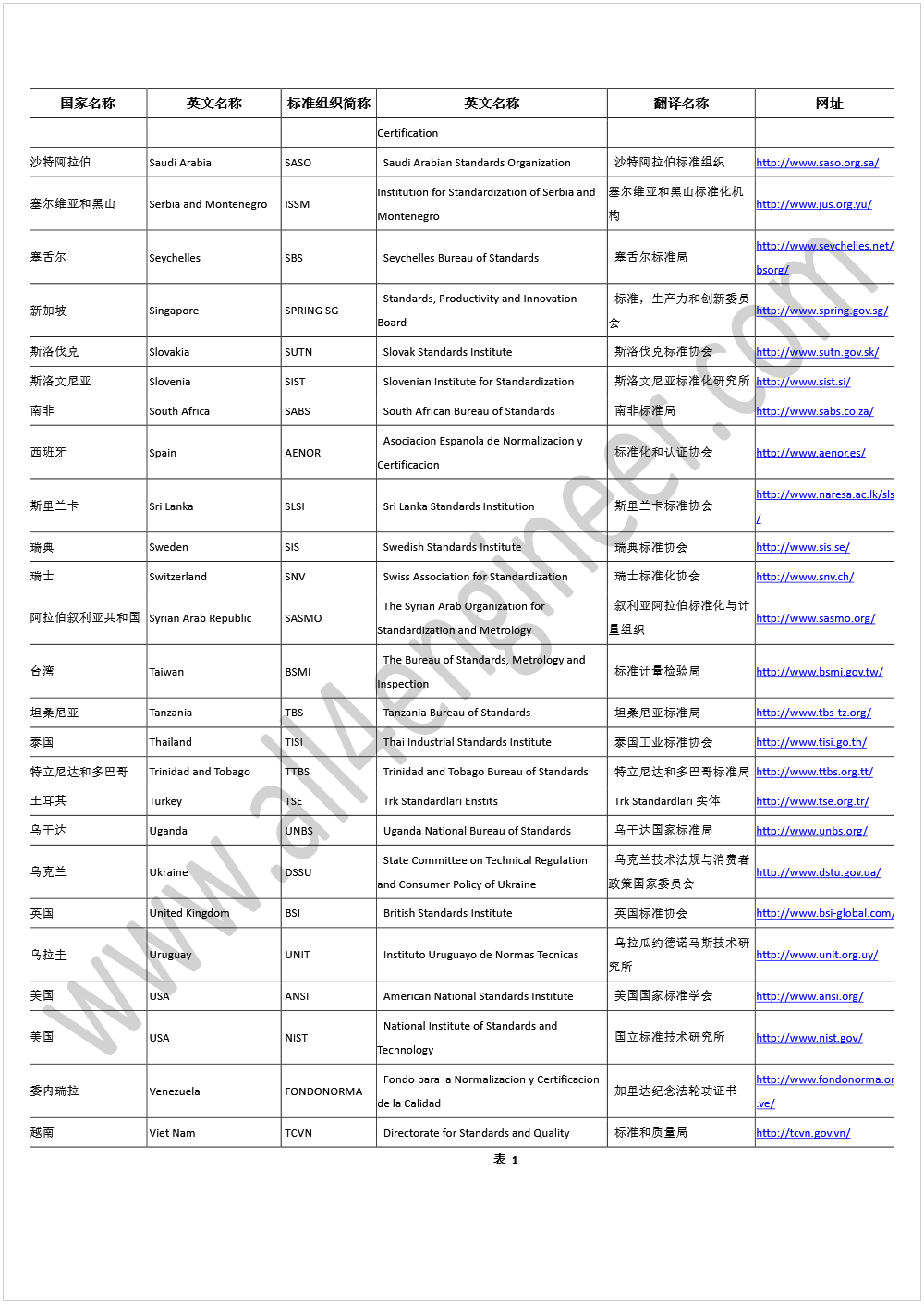 Machine generated alternative text:  
 
国家名称
 
英文名称
 
标准组织简称
 
英文名称
 
翻译名称
 
网址
 
Certification 
沙特阿拉伯
 
Saudi Arabia   SASO   Saudi Arabian Standards Organization 
 
沙特阿拉伯标准组织
 
http://www.saso.org.sa/
 
塞尔维亚和黑山
 
Serbia and Montenegro   ISSM  
Institution for Standardization of Serbia and 
Montenegro 
塞尔维亚和黑山标准化机
构
 
http://www.jus.org.yu/
 
塞舌尔
 
Seychelles   SBS   Seychelles Bureau of Standards 
 
塞舌尔标准局
 
http://www.seychelles.
net/s
bsorg/
 
新加坡
 
Singapore   SPRING SG  
 Standards, Productivity and Innovation 
Board 
 
标准，生产力和创新委员
会
 
http://www.spring.gov.sg/
 
斯洛伐克
 
Slovakia   SUTN   Slovak Standards Institute 
 
斯洛伐克标准协会
 
http://www.sutn.gov.sk/
 
斯洛文尼亚
 
Slovenia   SIST   Slovenian Institute for Standardization 
 
斯洛文尼亚标准化研究所
 
http://www.sist.si/
 
南非
 
South Africa   SABS   South African Bureau of Standards 
 
南非标准局
 
http://www.sabs.co.za/
 
西班牙
 
Spain   AENOR  
 Asociacion Espanola de Normalizacion y 
Certificacion 
 
标准化和认证协会
 
http://www.aenor.es/
 
斯里兰卡
 
Sri Lanka   SLSI   Sri Lanka Standards Institution 
 
斯里兰卡标准协会
 
http://www.naresa.ac.lk/slsi
/
 
瑞典
 
Sweden   SIS   Swedish Standards Institute 
 
瑞典标准协会
 
http://www.sis.se/
 
瑞士
 
Switzerland   SNV   Swiss Association for Standardization 
 
瑞士标准化协会
 
http://www.snv.ch/
 
阿拉伯叙利亚共和国
 
Syrian Arab Republic   SASMO  
 The Syrian Arab Organization for 
Standardization and Metrology 
 
叙利亚阿拉伯标准化与计
量组织
 
http://www.sasmo.org/
 
台湾
 
Taiwan   BSMI  
 The Bureau of Standards, Metrology and 
Inspection 
 
标准计量检验局
 
http://www.bsmi.gov.tw/
 
坦桑尼亚
 
Tanzania   TBS   Tanzania Bureau of Standards 
 
坦桑尼亚标准局
 
http://www.tbs-tz.org/
 
泰国
 
Thailand   TISI   Thai Industrial Standards Institute 
 
泰国工业标准协会
 
http://www.tisi.go.th/
 
特立尼达和多巴哥
 
Trinidad and Tobago   TTBS   Trinidad and Tobago Bureau of Standards 
 
特立尼达和多巴哥标准局
 
http://www.ttbs.org.tt/
 
土耳其
 
Turkey   TSE   Trk Standardlari Enstits 
 Trk Standardlari
实体
 
http://www.tse.org.tr/
 
乌干达
 
Uganda   UNBS   Uganda National Bureau of Standards 
 
乌干达国家标准局
 
http://www.unbs.org/
 
乌克兰
 
Ukraine   DSSU  
 State Committee on Technical Regulation 
and Consumer Policy of Ukraine 
 
乌克兰技术法规与消费者
政策国家委员会
 
http://www.dstu.gov.ua/
 
英国
 
United Kingdom   BSI   British Standards Institute 
 
英国标准协会
 
http://www.bsi-
global.com/
乌拉圭
 
Uruguay   UNIT   Instituto Uruguayo de Normas Tecnicas 
 
乌拉瓜约德诺马斯技术研
究所
 
http://www.unit.org.uy/
 
美国
 
USA   ANSI   American National Standards Institute 
 
美国国家标准学会
 
http://www.ansi.org/
 
美国
 
USA   NIST  
 National Institute of Standards and 
Technology 
 
国立标准技术研究所
 
http://www.nist.gov/
 
委内瑞拉
 
Venezuela   FONDONORMA  
 Fondo para la Normalizacion y Certificacion 
de la Calidad 
 
加里达纪念法轮功证书
 
http://www.fondonorma.org
.ve/
 
越南
 
Viet Nam   TCVN   Directorate for Standards and Quality 
 
标准和质量局
 
http://tcvn.gov.vn/
 
表
 1 
